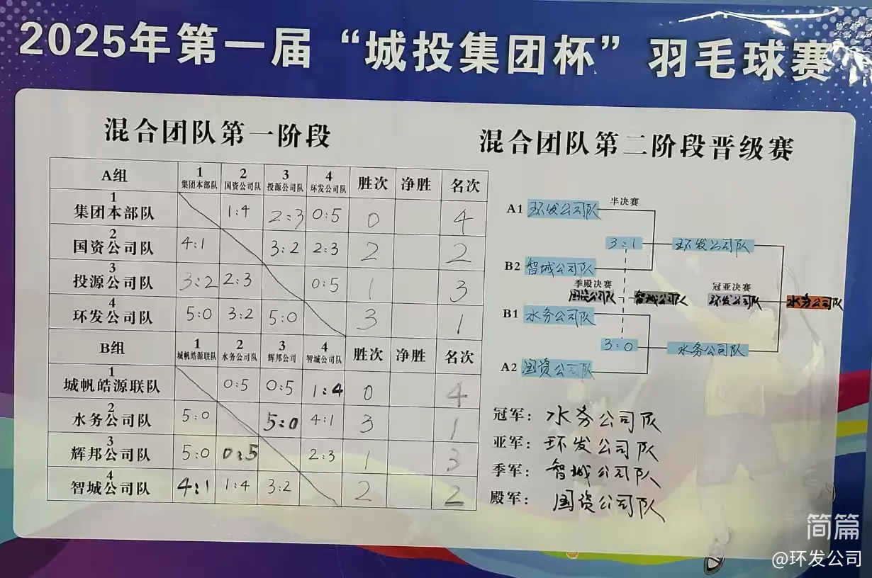 第一屆“城投集團杯”羽毛球團體賽圓滿(mǎn)落幕——四強隊伍誕生